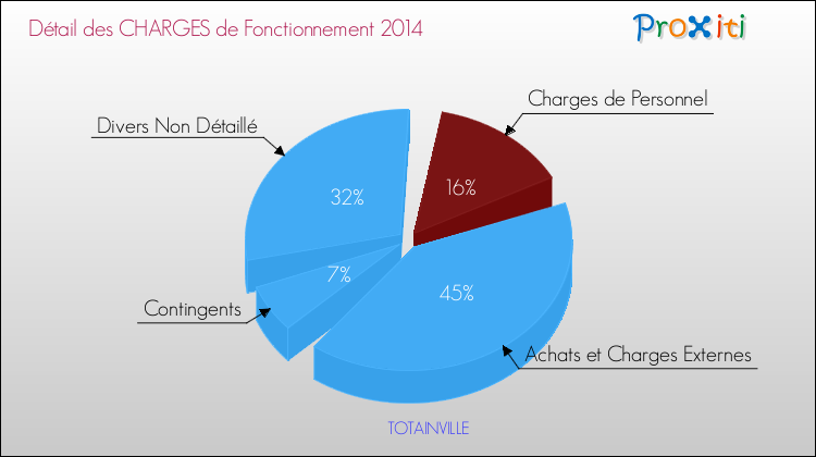 Décomposition des Charges de Fonctionnement 2014 de la commune de TOTAINVILLE Charges de Fonctionnement 2014 pour la commune de TOTAINVILLE