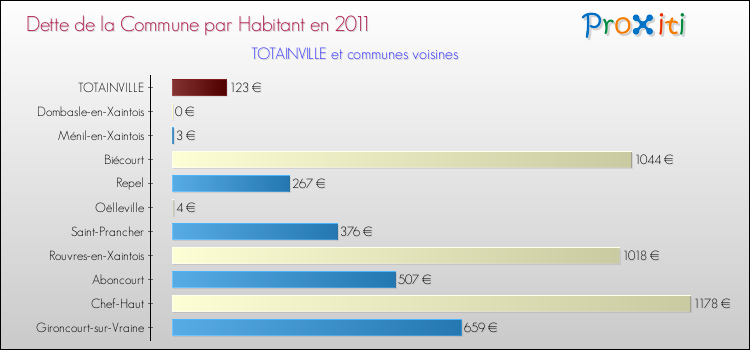 Dette par habitant de la commune en 2011 pour TOTAINVILLE et les communes proches Comparaison de la dette par habitant de la commune en 2011 pour TOTAINVILLE et les communes voisines