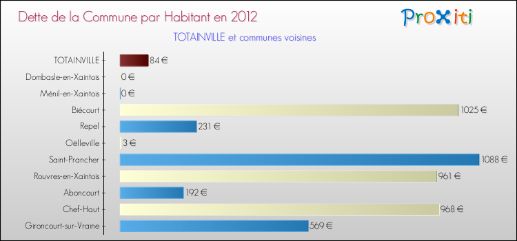 Dette par habitant de la commune en 2012 pour TOTAINVILLE et les communes proches Comparaison de la dette par habitant de la commune en 2012 pour TOTAINVILLE et les communes voisines