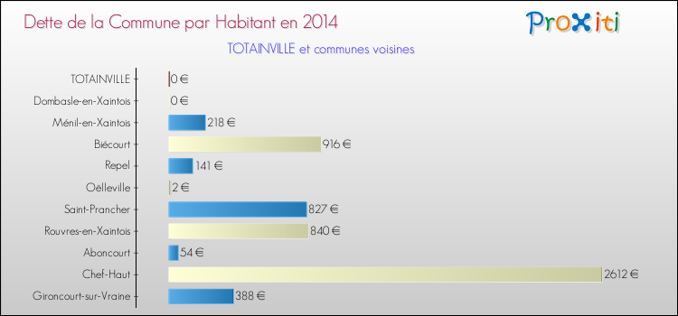 Dette par habitant de la commune en 2014 pour TOTAINVILLE et les communes proches Comparaison de la dette par habitant de la commune en 2014 pour TOTAINVILLE et les communes voisines
