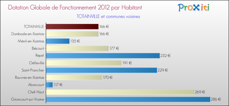 Montant des dotations globales de fonctionnement DGF par Habitant pour TOTAINVILLE et les communes proches Comparaison des des dotations globales de fonctionnement DGF par habitant pour TOTAINVILLE et les communes voisines