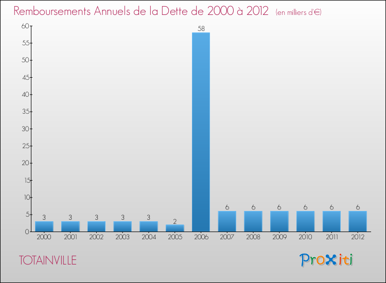Evolution de l'annuité de la dette pour la commune de TOTAINVILLE de 2000 à 2012 Annuités de la dette pour TOTAINVILLE de 2000 à 2012