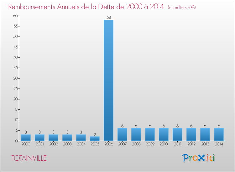 Evolution de l'annuité de la dette pour la commune de TOTAINVILLE de 2000 à 2014 Annuités de la dette pour TOTAINVILLE de 2000 à 2014