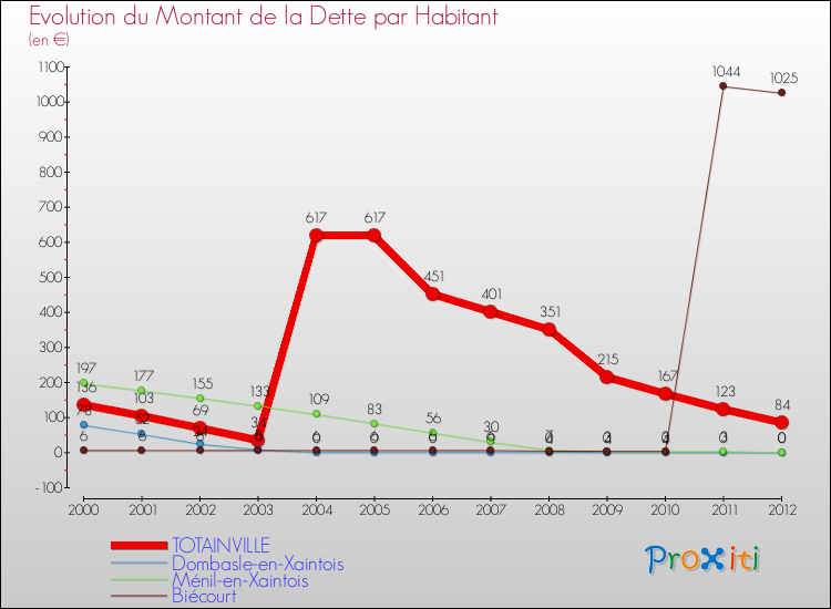 Evolution de la dette par habitant pour la commune de TOTAINVILLE et les communes proches de 2000 à 2012 Comparaison de la dette par habitant pour TOTAINVILLE et les communes voisines de 2000 à 2012
