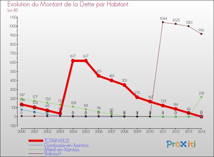 Evolution de la dette par habitant pour la commune de TOTAINVILLE et les communes proches de 2000 à 2014 Comparaison de la dette par habitant pour TOTAINVILLE et les communes voisines de 2000 à 2014