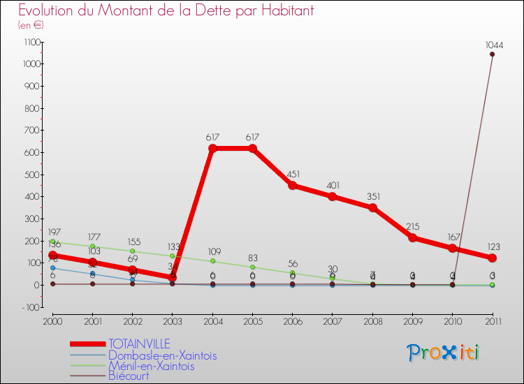 Evolution de la dette par habitant pour la commune de TOTAINVILLE et les communes proches Comparaison de la dette par habitant pour TOTAINVILLE et les communes voisines