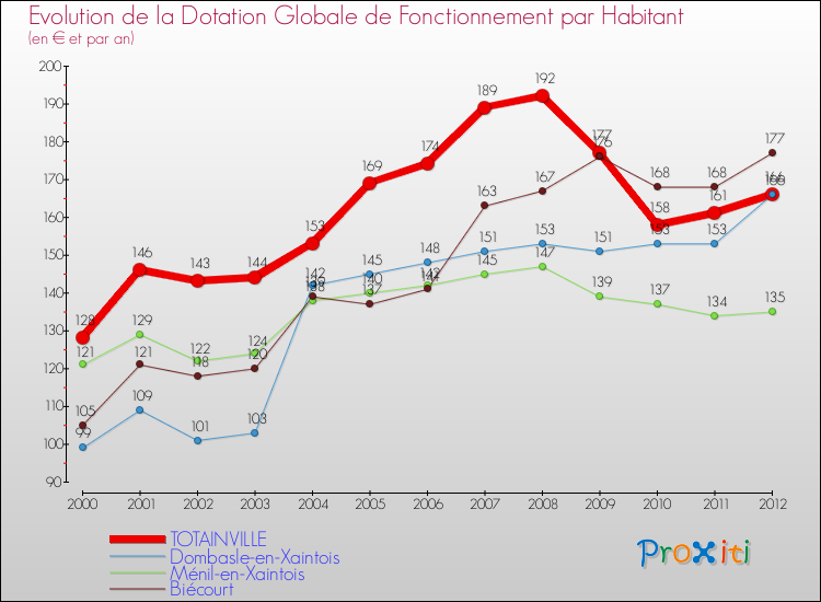Evolution et montant de la dotation globale de fonctionnement par Habitant pour TOTAINVILLE et les communes proches Comparaison des dotations globales de fonctionnement par habitant pour TOTAINVILLE et les communes voisines