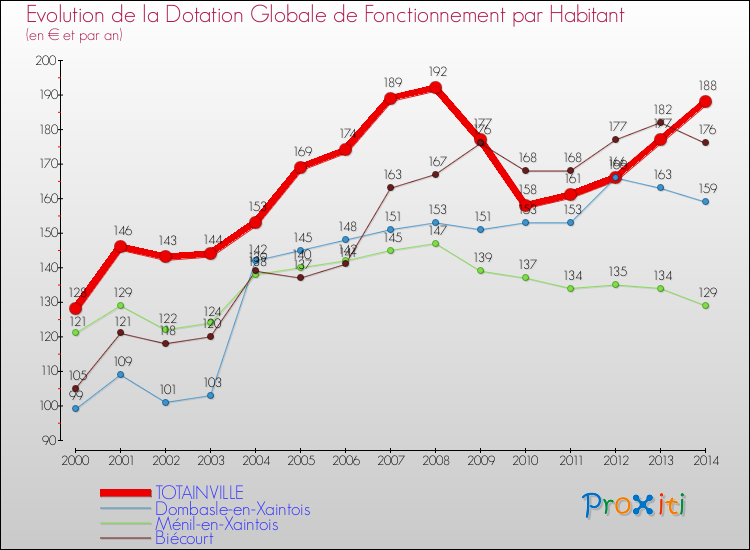Evolution et montant de la dotation globale de fonctionnement par Habitant pour TOTAINVILLE et les communes proches de 2000 à 2014. Comparaison des dotations globales de fonctionnement par habitant pour TOTAINVILLE et les communes voisines de 2000 à 2014.