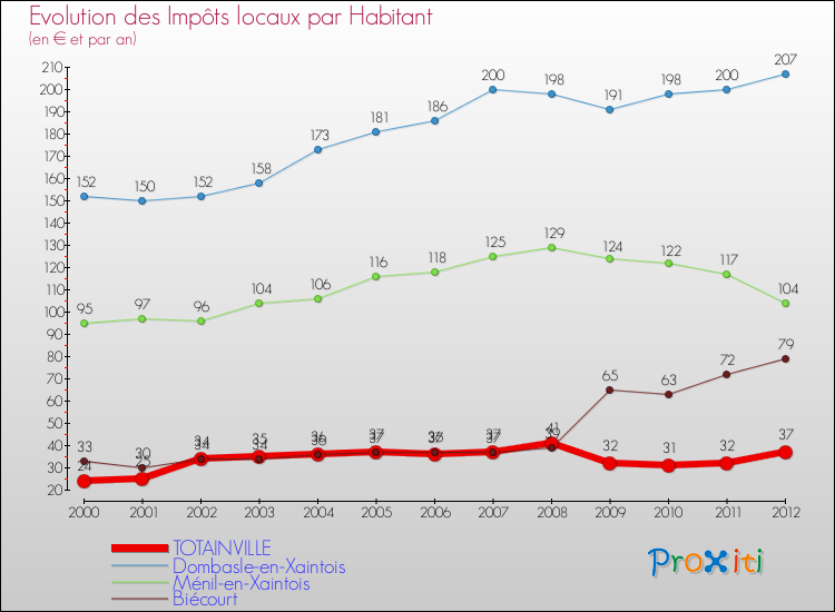 Evolution et montant des impôts locaux par Habitant pour TOTAINVILLE et les communes proches Comparaison des impôts locaux par habitant pour TOTAINVILLE et les communes voisines