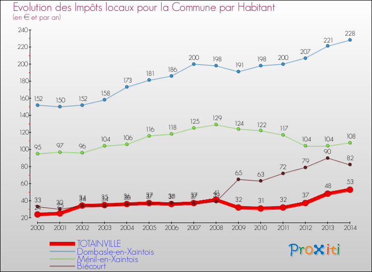 Evolution et montant des impôts locaux par Habitant pour TOTAINVILLE et les communes proches de 2000 à 2014 Comparaison des impôts locaux par habitant pour TOTAINVILLE et les communes voisines de 2000 à 2014