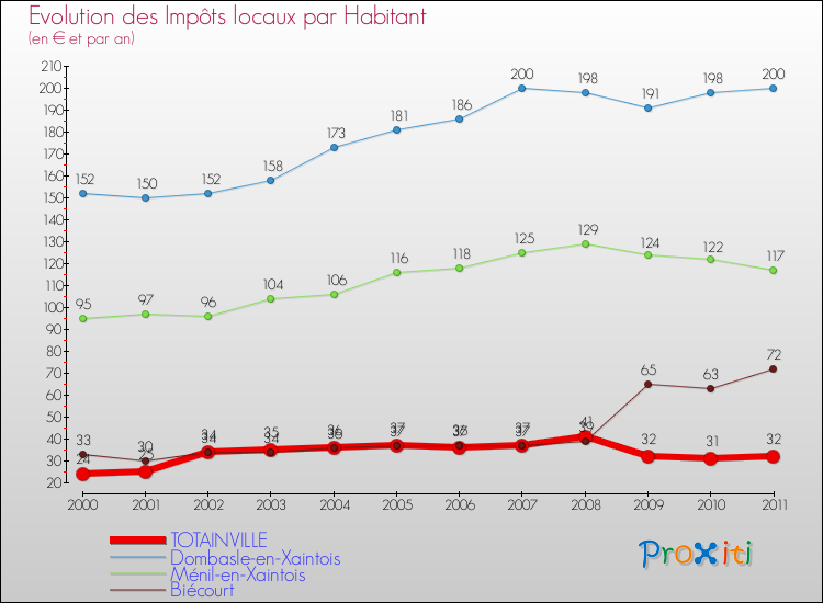 Evolution et montant des impôts locaux par Habitant pour TOTAINVILLE et les communes proches Comparaison des impôts locaux par habitant pour TOTAINVILLE et les communes voisines