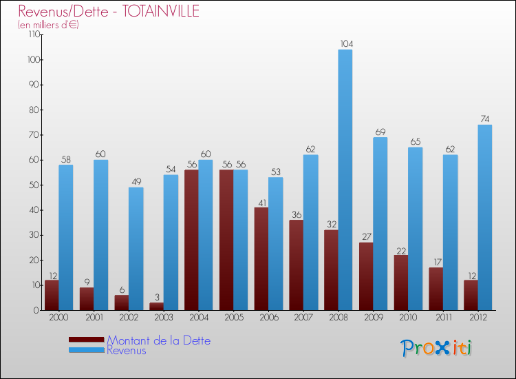 Evolution comparée de la dette et des revenus pour la commune de TOTAINVILLE de 2000 à 2012 Comparaison de la dette et des revenus pour TOTAINVILLE de 2000 à 2012