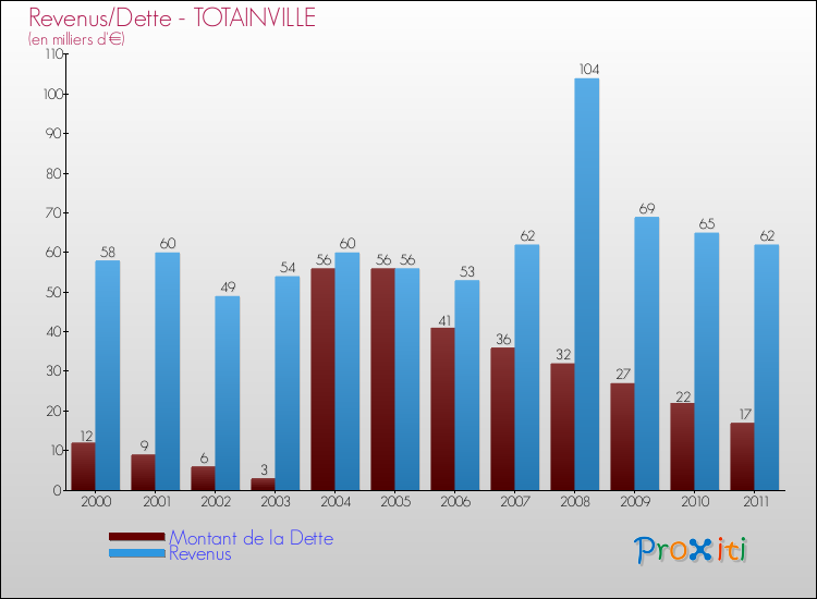 Evolution comparée de la dette et des revenus pour la commune de TOTAINVILLE de 2000 à 2011 Comparaison de la dette et des revenus pour TOTAINVILLE de 2000 à 2011