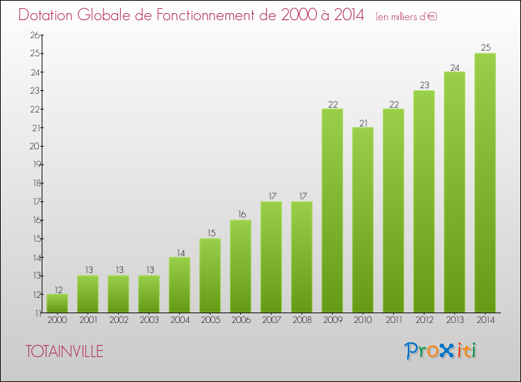 Evolution du montant de la Dotation Globale de Fonctionnement pour la commune de TOTAINVILLE de 2000 à 2014 Evolution du montant de la Dotation Globale de Fonctionnement pour TOTAINVILLE de 2000 à 2014