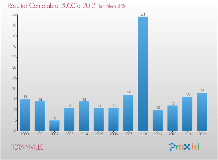 Evolution du résultat comptable pour la commune de TOTAINVILLE de 2000 à 2012 Evolution du résultat comptable pour TOTAINVILLE de 2000 à 2012