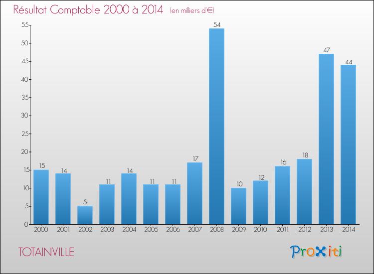 Evolution du résultat comptable pour la commune de TOTAINVILLE de 2000 à 2014 Evolution du résultat comptable pour TOTAINVILLE de 2000 à 2014