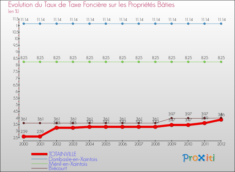 Evolution du taux de la taxe foncière sur le bati pour TOTAINVILLE et les communes proches de 2000 à 2012 Comparaison des taux de taxe foncière sur le bati pour TOTAINVILLE et les communes voisines de 2000 à 2012