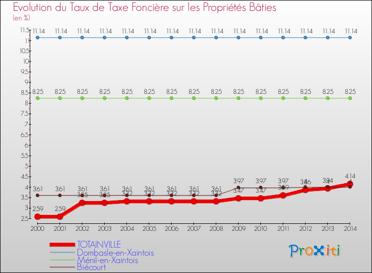 Evolution du taux de la taxe foncière sur le bati pour TOTAINVILLE et les communes proches de 2000 à 2014 Comparaison des taux de taxe foncière sur le bati pour TOTAINVILLE et les communes voisines de 2000 à 2014