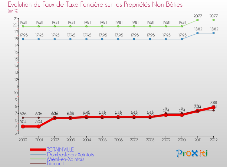 Evolution du taux de la taxe foncière sur les immeubles et terrains non batis pour TOTAINVILLE et les communes proches de 2000 à 2012 Comparaison des taux de la taxe foncière sur les immeubles et terrains non batis pour TOTAINVILLE et les communes voisines de 2000 à 2012
