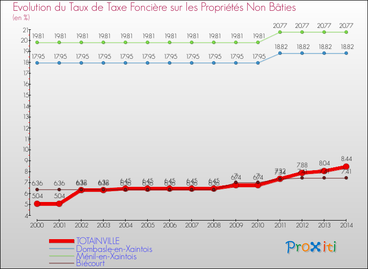 Evolution du taux de la taxe foncière sur les immeubles et terrains non batis pour TOTAINVILLE et les communes proches de 2000 à 2014 Comparaison des taux de la taxe foncière sur les immeubles et terrains non batis pour TOTAINVILLE et les communes voisines de 2000 à 2014