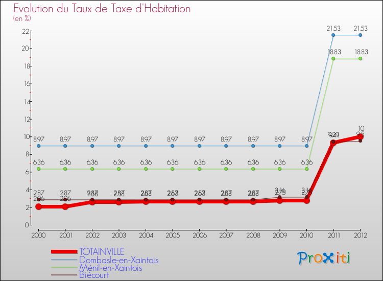 Evolution du taux de la taxe d'habitation pour TOTAINVILLE et les communes proches Comparaison des taux de la taxe d'habitation pour TOTAINVILLE et les communes voisines