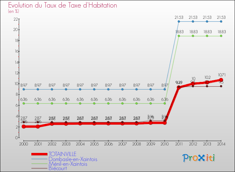 Evolution du taux de la taxe d'habitation pour TOTAINVILLE et les communes proches de 2000 à 2014 Comparaison des taux de la taxe d'habitation pour TOTAINVILLE et les communes voisines de 2000 à 2014