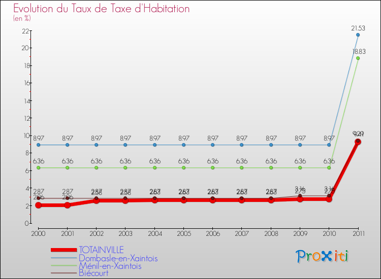 Evolution du taux de la taxe d'habitation pour TOTAINVILLE et les communes proches Comparaison des taux de la taxe d'habitation pour TOTAINVILLE et les communes voisines