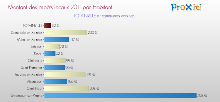 Montant des impôts locaux par Habitant pour TOTAINVILLE et les communes proches Comparaison des impôts locaux par habitant pour TOTAINVILLE et les communes voisines