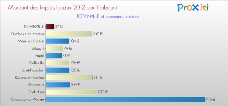 Montant des impôts locaux par Habitant pour TOTAINVILLE et les communes proches Comparaison des impôts locaux par habitant pour TOTAINVILLE et les communes voisines