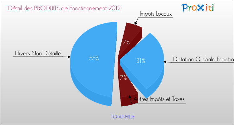 Décomposition du Budget de Fonctionnement 2012 de la commune de TOTAINVILLE Budget de Fonctionnement 2012 pour la commune de TOTAINVILLE