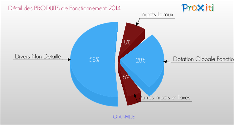 Décomposition du Budget de Fonctionnement 2014 de la commune de TOTAINVILLE Budget de Fonctionnement 2014 pour la commune de TOTAINVILLE