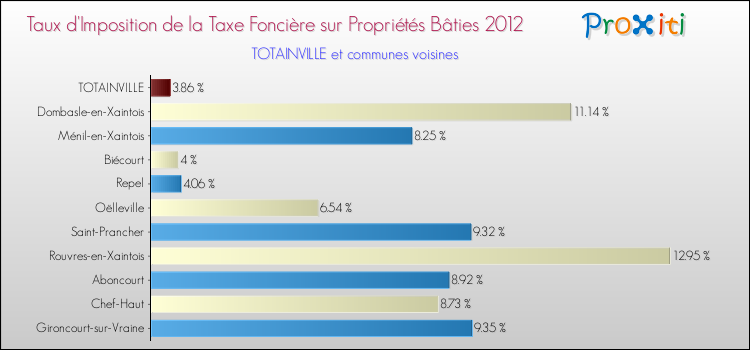 Taux d'imposition de la taxe foncière sur le bati 2012 pour TOTAINVILLE et les communes proches Comparaison des taux d'imposition de la taxe foncière sur le bati 2012 pour TOTAINVILLE et les communes voisines