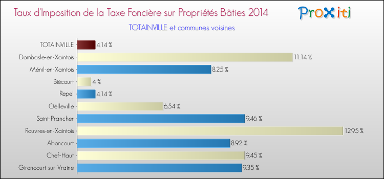 Taux d'imposition de la taxe foncière sur le bati 2014 pour TOTAINVILLE et les communes proches Comparaison des taux d'imposition de la taxe foncière sur le bati 2014 pour TOTAINVILLE et les communes voisines