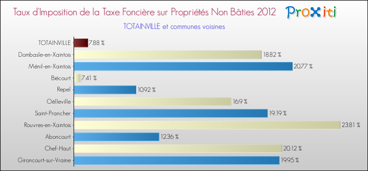 Taux d'imposition de la taxe foncière sur les immeubles et terrains non batis 2012 pour TOTAINVILLE et les communes proches Comparaison des taux d'imposition de la taxe foncière sur les immeubles et terrains non batis 2012 pour TOTAINVILLE et les communes voisines