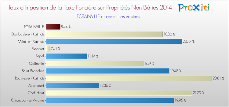Taux d'imposition de la taxe foncière sur les immeubles et terrains non batis 2014 pour TOTAINVILLE et les communes proches Comparaison des taux d'imposition de la taxe foncière sur les immeubles et terrains non batis 2014 pour TOTAINVILLE et les communes voisines