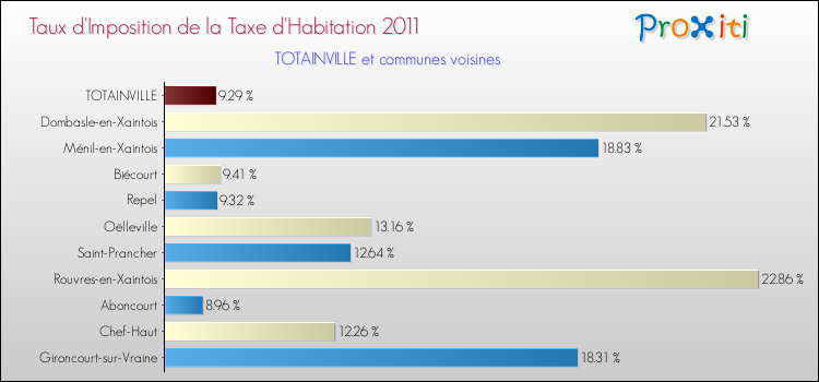 Taux d'imposition de la taxe d'habitation 2011 pour TOTAINVILLE et les communes proches Comparaison des taux d'imposition de la taxe d'habitation 2011 pour TOTAINVILLE et les communes voisines