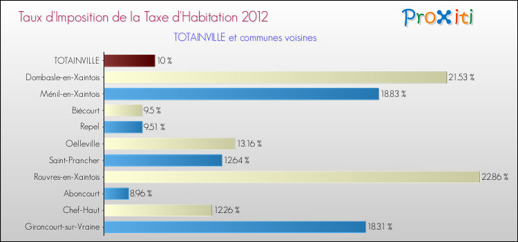 Taux d'imposition de la taxe d'habitation 2012 pour TOTAINVILLE et les communes proches Comparaison des taux d'imposition de la taxe d'habitation 2012 pour TOTAINVILLE et les communes voisines