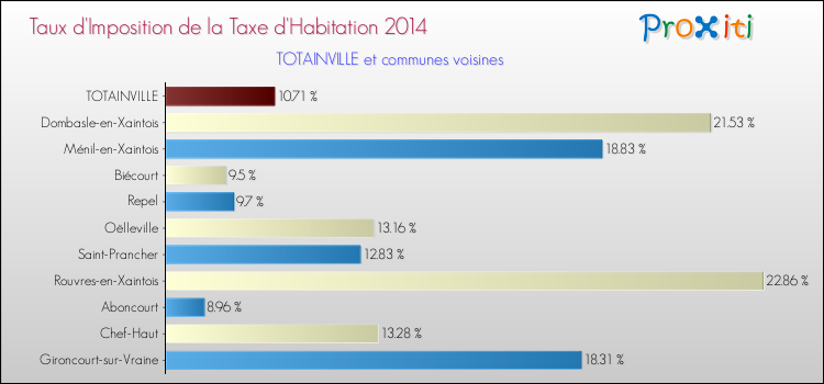 Taux d'imposition de la taxe d'habitation 2014 pour TOTAINVILLE et les communes proches Comparaison des taux d'imposition de la taxe d'habitation 2014 pour TOTAINVILLE et les communes voisines