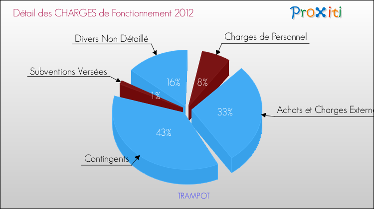Décomposition des Charges de Fonctionnement 2012 de la commune de TRAMPOT Charges de Fonctionnement 2012 pour la commune de TRAMPOT