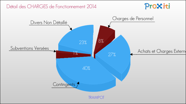 Décomposition des Charges de Fonctionnement 2014 de la commune de TRAMPOT Charges de Fonctionnement 2014 pour la commune de TRAMPOT