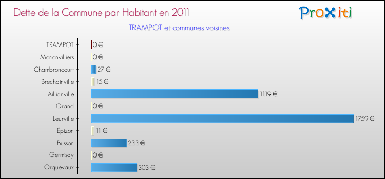 Dette par habitant de la commune en 2011 pour TRAMPOT et les communes proches Comparaison de la dette par habitant de la commune en 2011 pour TRAMPOT et les communes voisines