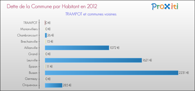 Dette par habitant de la commune en 2012 pour TRAMPOT et les communes proches Comparaison de la dette par habitant de la commune en 2012 pour TRAMPOT et les communes voisines