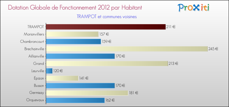 Montant des dotations globales de fonctionnement DGF par Habitant pour TRAMPOT et les communes proches Comparaison des des dotations globales de fonctionnement DGF par habitant pour TRAMPOT et les communes voisines