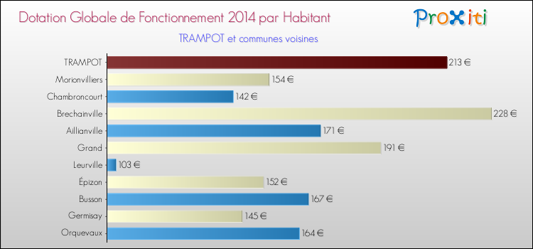 Montant des dotations globales de fonctionnement DGF par Habitant pour TRAMPOT et les communes proches en 2014. Comparaison des des dotations globales de fonctionnement DGF par habitant pour TRAMPOT et les communes voisines en 2014.