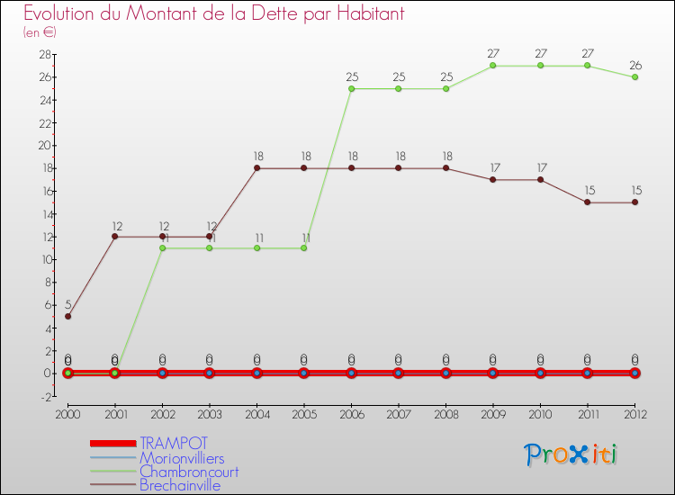 Evolution de la dette par habitant pour la commune de TRAMPOT et les communes proches de 2000 à 2012 Comparaison de la dette par habitant pour TRAMPOT et les communes voisines de 2000 à 2012