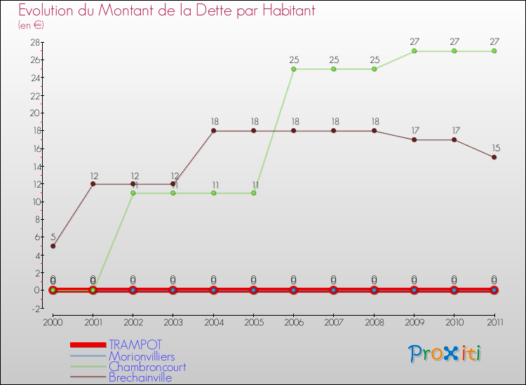Evolution de la dette par habitant pour la commune de TRAMPOT et les communes proches Comparaison de la dette par habitant pour TRAMPOT et les communes voisines