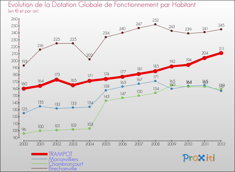 Evolution et montant de la dotation globale de fonctionnement par Habitant pour TRAMPOT et les communes proches Comparaison des dotations globales de fonctionnement par habitant pour TRAMPOT et les communes voisines