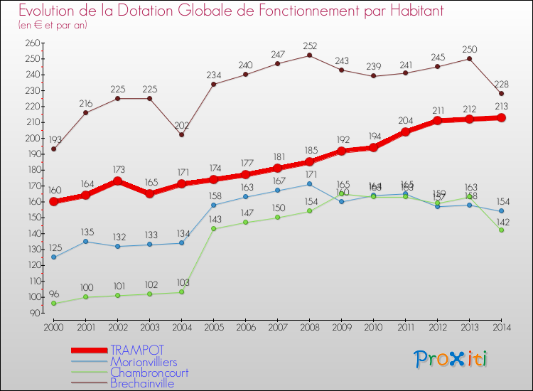 Evolution et montant de la dotation globale de fonctionnement par Habitant pour TRAMPOT et les communes proches de 2000 à 2014. Comparaison des dotations globales de fonctionnement par habitant pour TRAMPOT et les communes voisines de 2000 à 2014.