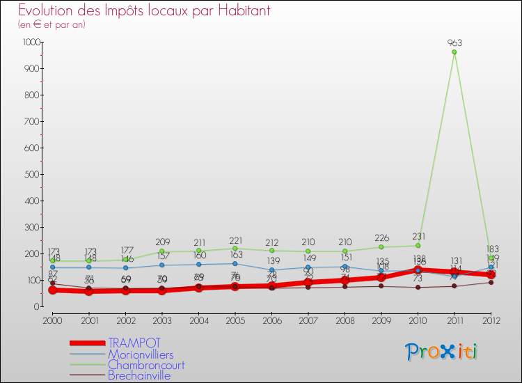 Evolution et montant des impôts locaux par Habitant pour TRAMPOT et les communes proches Comparaison des impôts locaux par habitant pour TRAMPOT et les communes voisines