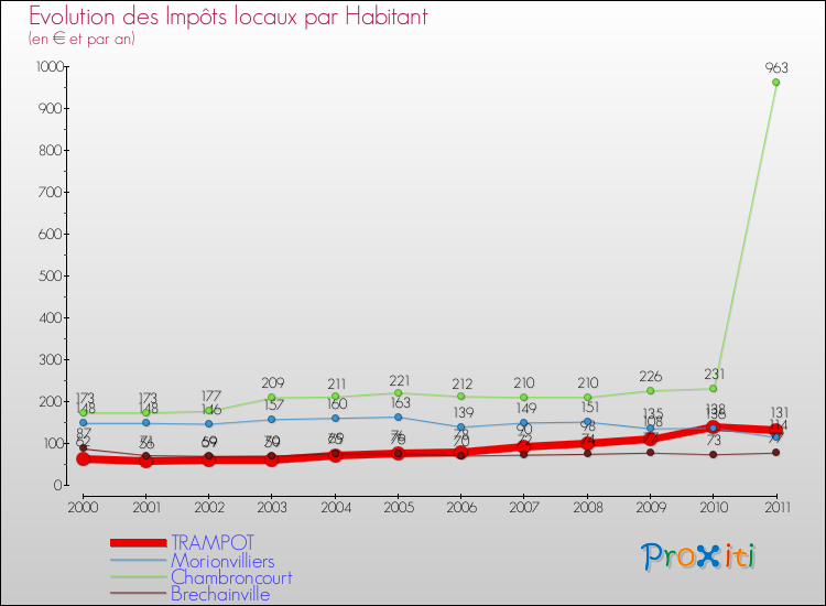 Evolution et montant des impôts locaux par Habitant pour TRAMPOT et les communes proches Comparaison des impôts locaux par habitant pour TRAMPOT et les communes voisines